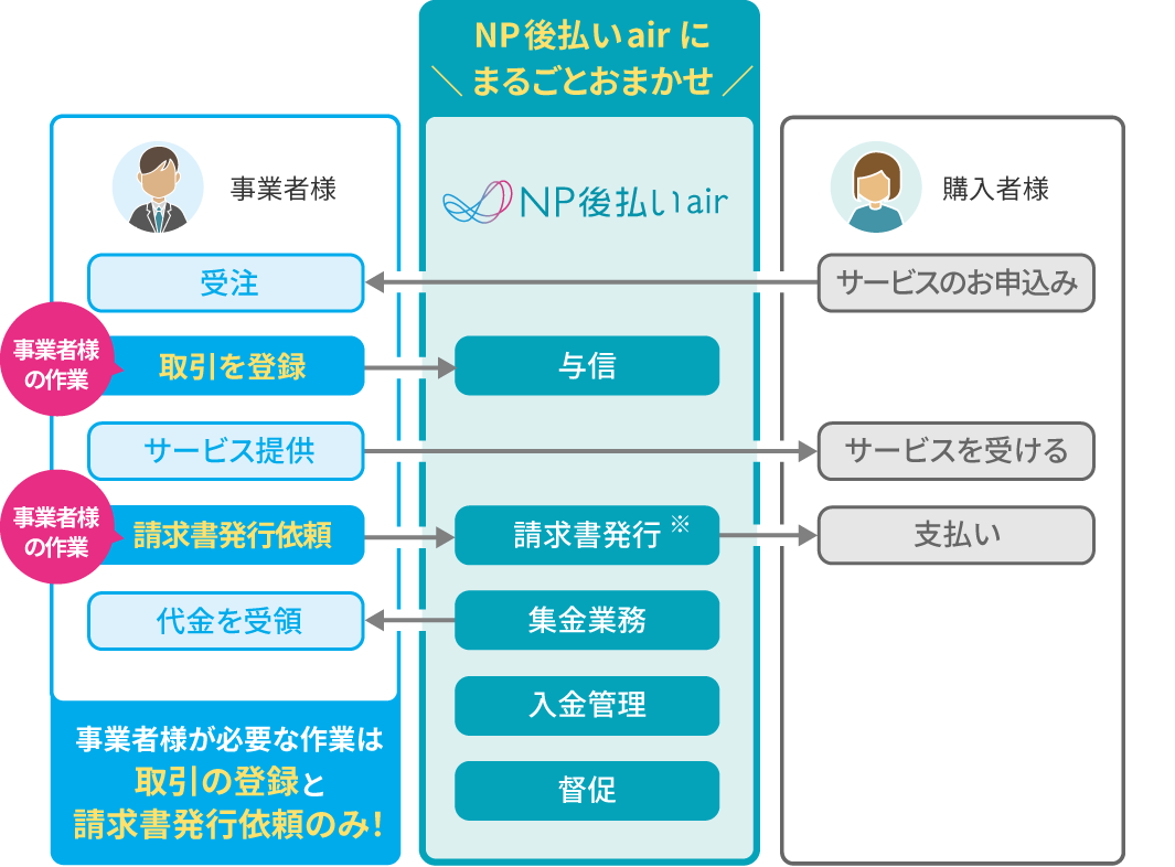 サービスの流れ