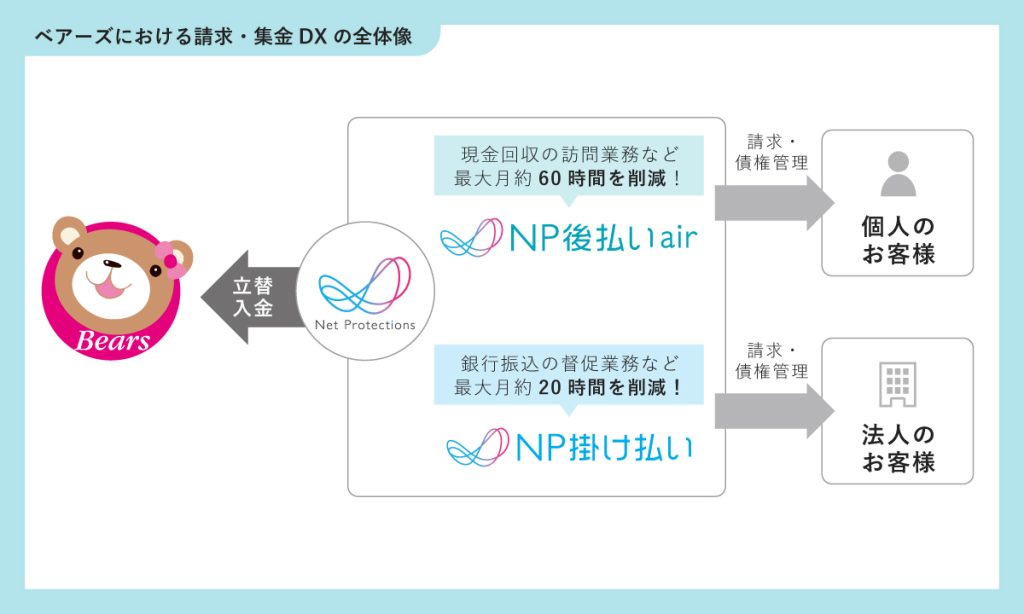 集金DXの全体像