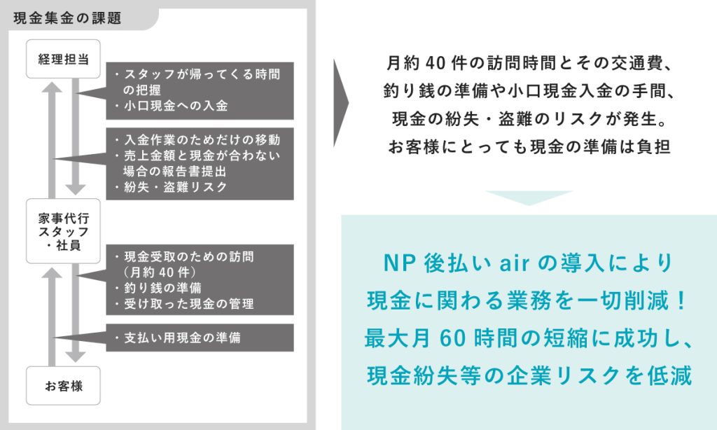 現金集金の課題