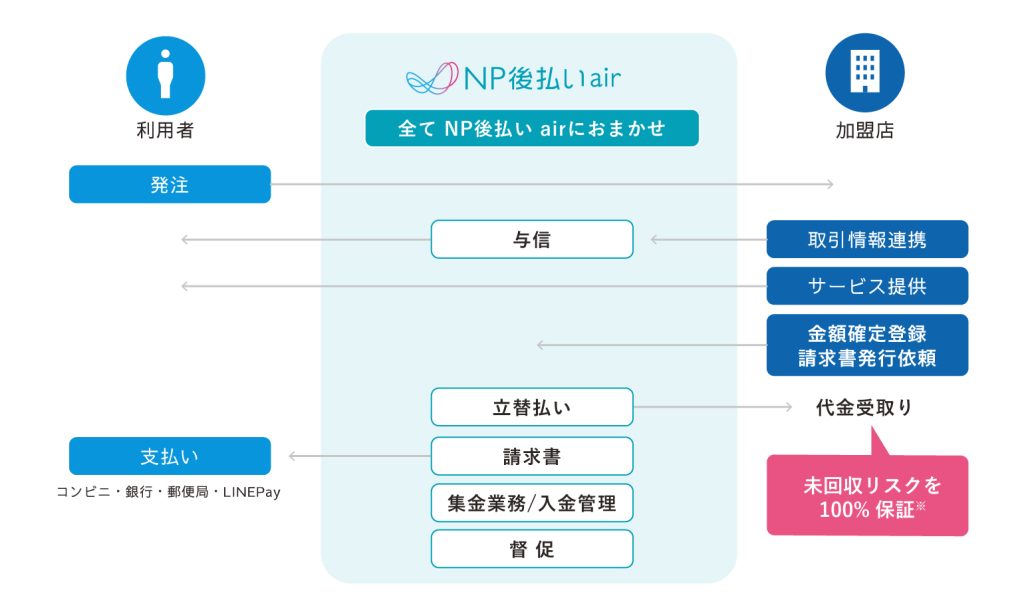 「NP後払いair」について