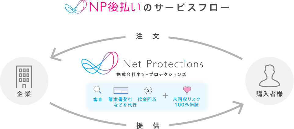 NP後払いのしくみ