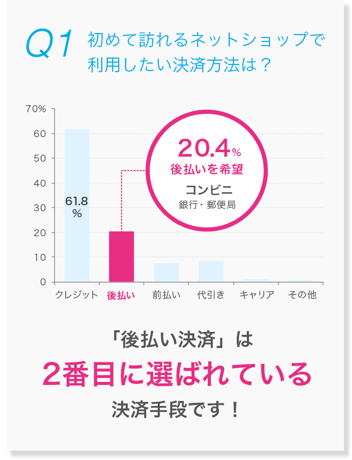 初めて訪れるネットショップで利用したい決済方法は？
