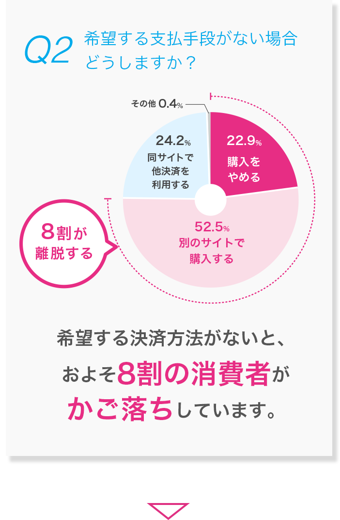 希望する支払手段がない場合どうしますか？
