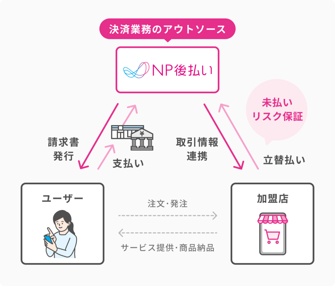 決済業務のアウトソース