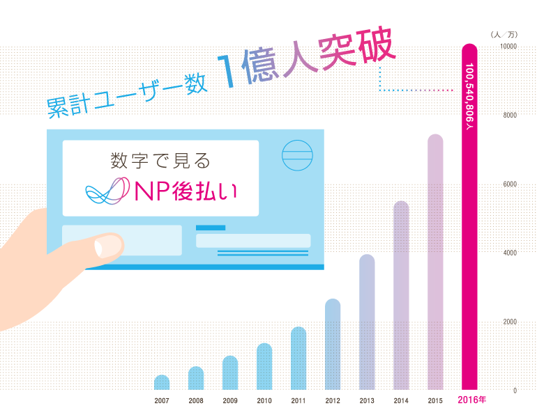 累計ユーザー数 1億人突破 数字で見るNP後払い