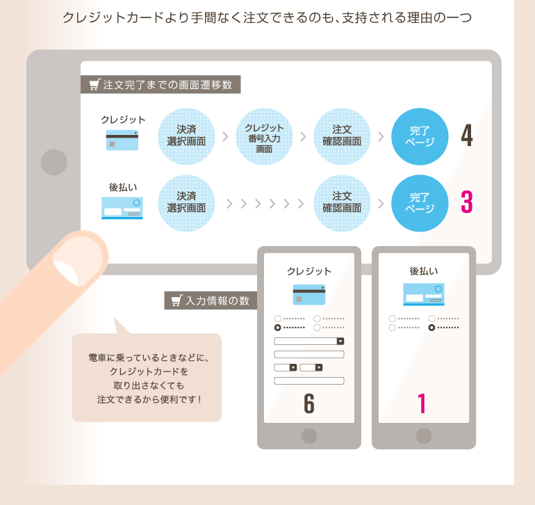 クレジットカードより手間なく注文できるのも、支持される理由の一つ