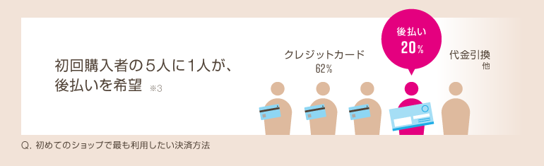 初回購入者の5人に1人が、後払いを希望