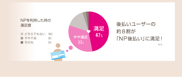 後払いユーザーの約8割が「NP後払い」に満足！