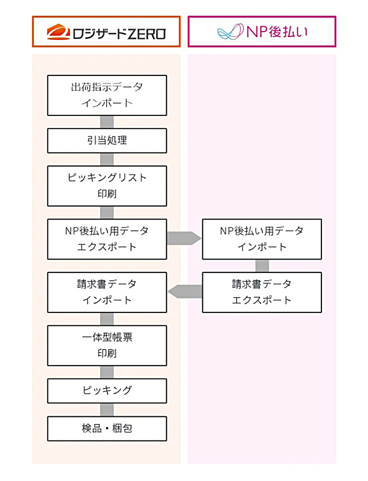 出荷時の連携医ページ