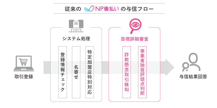 従来のNP後払いの与信フロー