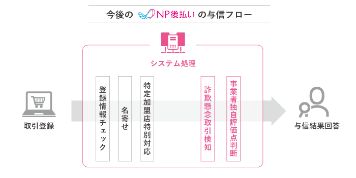 今後のNP後払いの与信フロー